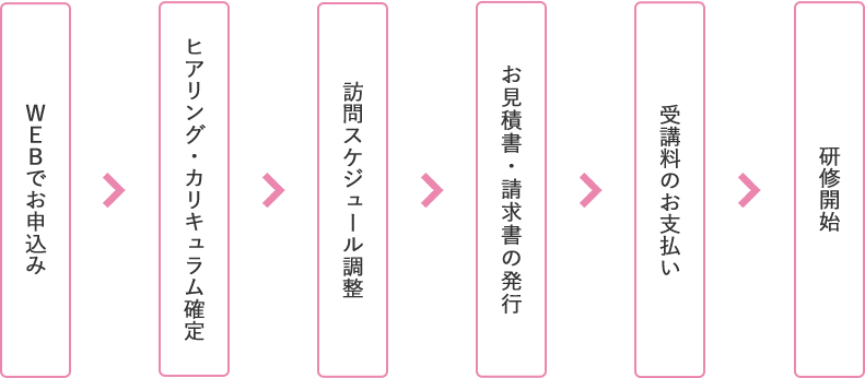 訪問研修お申し込みの流れの図
